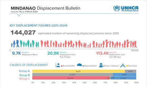 mindanao population 2024|Philippines: Mindanao Displacement Bulletin Issue No. 02, As of .